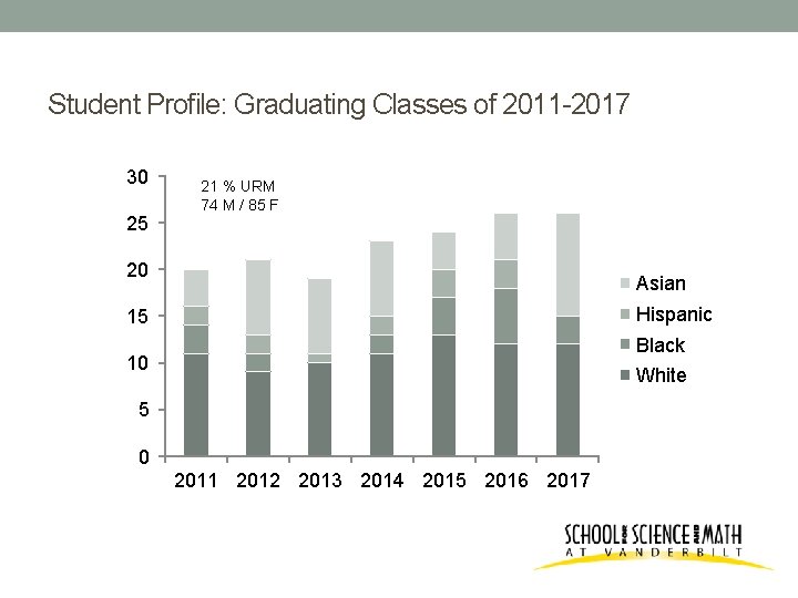 Student Profile: Graduating Classes of 2011 -2017 30 25 21 % URM 74 M