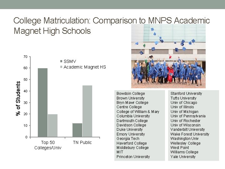 College Matriculation: Comparison to MNPS Academic Magnet High Schools 70 SSMV Academic Magnet HS