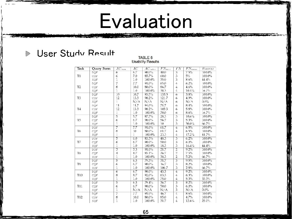 Evaluation User Study Result 65 Evaluation User Study Result 65