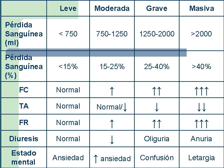 Leve Moderada Grave Masiva Pérdida Sanguínea (ml) < 750 -1250 -2000 >2000 Pérdida Sanguínea