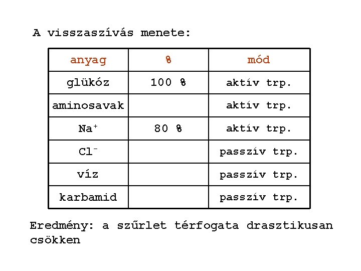 A visszaszívás menete: anyag % mód glükóz 100 % aktív trp. aminosavak Na+ aktív