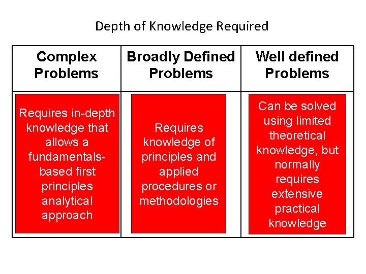 Depth of Knowledge Required Complex Problems Requires in-depth knowledge that allows a fundamentalsbased first