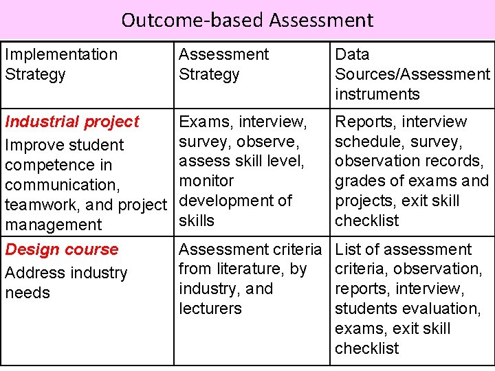 Outcome-based Assessment Implementation Strategy Assessment Strategy Data Sources/Assessment instruments Industrial project Improve student competence