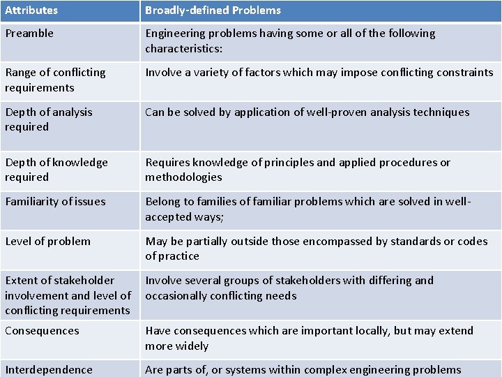 Attributes Broadly-defined Problems Preamble Engineering problems having some or all of the following characteristics: