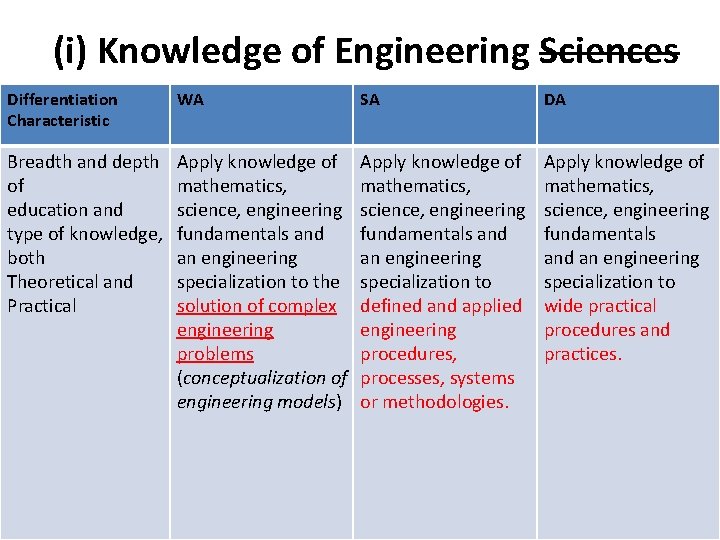 (i) Knowledge of Engineering Sciences Differentiation Characteristic WA SA DA Breadth and depth of