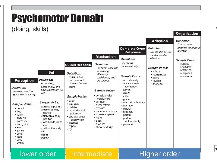 lower order Intermediate Higher order 