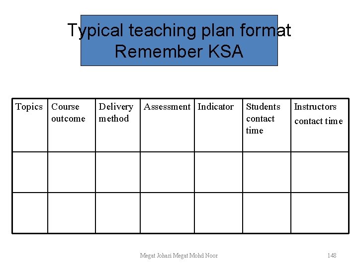 Typical teaching plan format Remember KSA Topics Course outcome Delivery method Assessment Indicator Megat