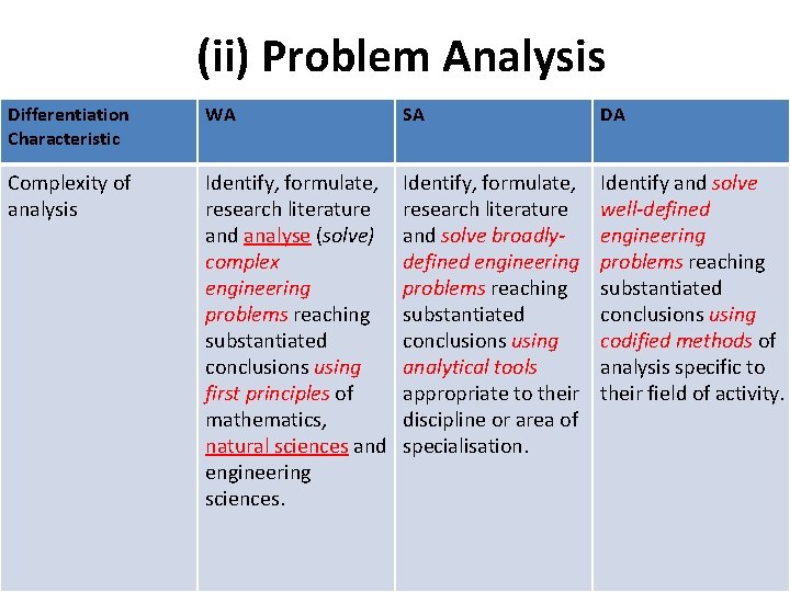 (ii) Problem Analysis Differentiation Characteristic WA SA DA Complexity of analysis Identify, formulate, research