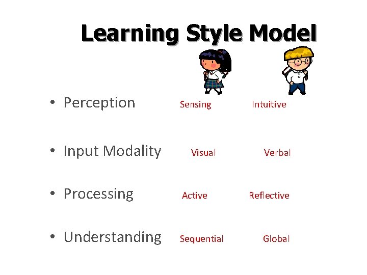 Learning Style Model • Perception Sensing Intuitive • Input Modality Visual Verbal • Processing