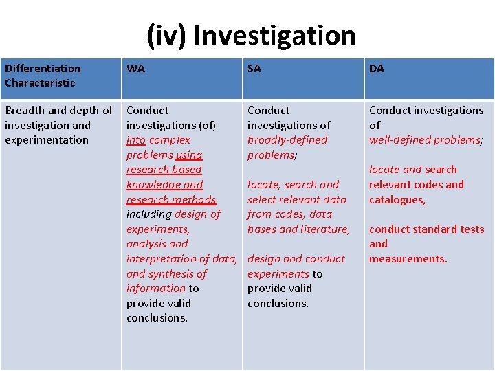 (iv) Investigation Differentiation Characteristic WA Breadth and depth of Conduct investigation and investigations (of)
