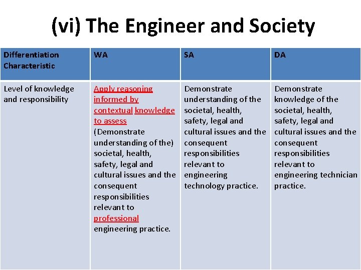 (vi) The Engineer and Society Differentiation Characteristic WA SA DA Level of knowledge and