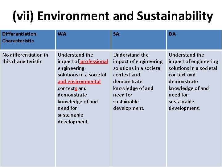 (vii) Environment and Sustainability Differentiation Characteristic WA SA DA No differentiation in this characteristic