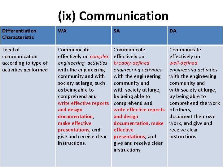 (ix) Communication Differentiation Characteristic WA SA DA Level of communication according to type of