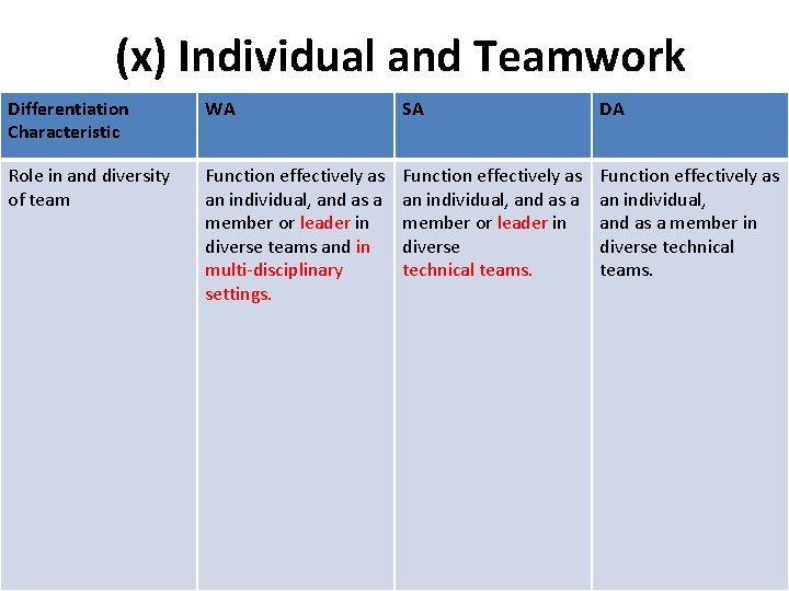 (x) Individual and Teamwork Differentiation Characteristic WA SA DA Role in and diversity of