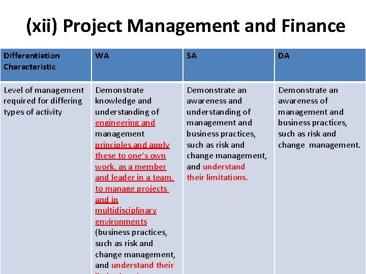 (xii) Project Management and Finance Differentiation Characteristic WA SA DA Level of management required