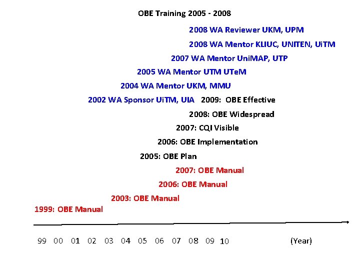 OBE Training 2005 - 2008 WA Reviewer UKM, UPM 2008 WA Mentor KLIUC, UNITEN,