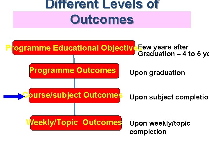 Different Levels of Outcomes Few years after Programme Educational Objectives Graduation – 4 to