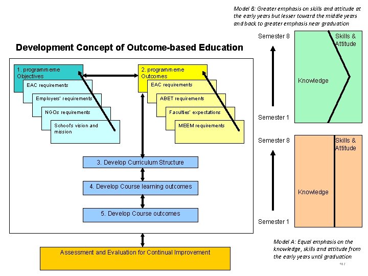 Model B: Greater emphasis on skills and attitude at the early years but lesser