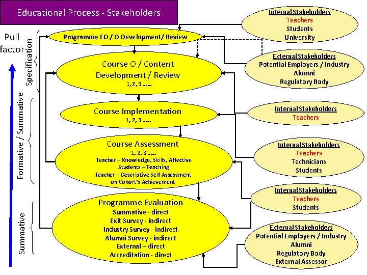 Educational Process - Stakeholders Formative / Summative Specification Pull factor Programme EO / O