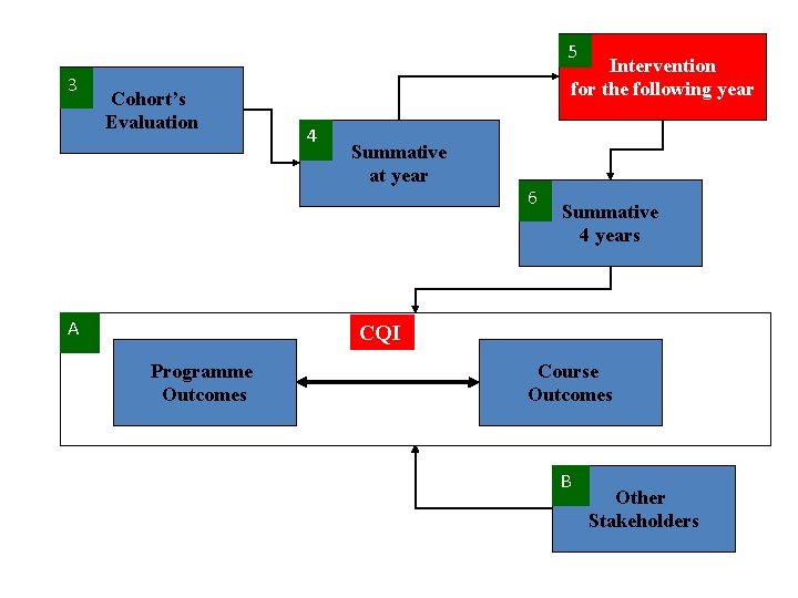 5 3 Cohort’s Evaluation A Intervention for the following year 4 Summative at year