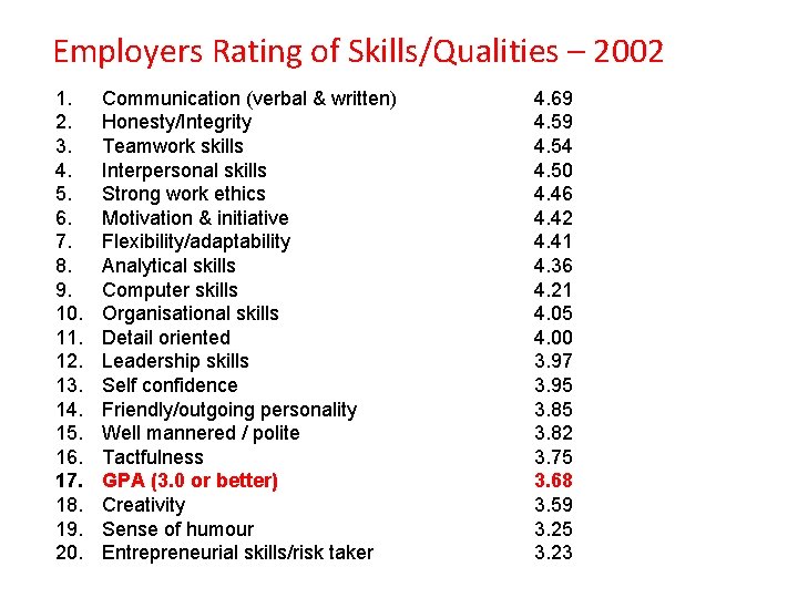 Employers Rating of Skills/Qualities – 2002 1. 2. 3. 4. 5. 6. 7. 8.