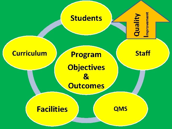 Quality Improvement Curriculum Students Program Staff Objectives & Outcomes Facilities QMS 