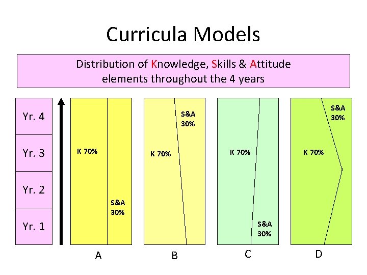 Curricula Models Distribution of Knowledge, Skills & Attitude elements throughout the 4 years Yr.
