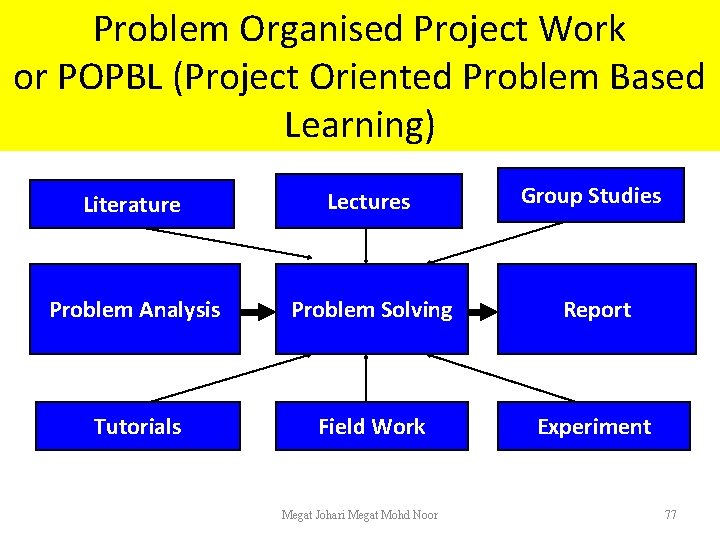 Problem Organised Project Work or POPBL (Project Oriented Problem Based Learning) Literature Lectures Group