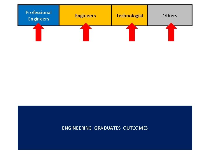 Professional Engineers Technologist ENGINEERING GRADUATES OUTCOMES Others 