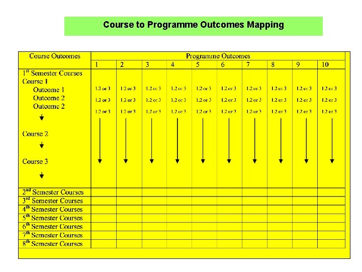 Course to Programme Outcomes Mapping 