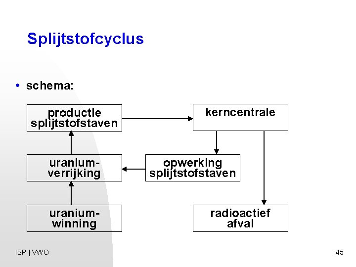 Splijtstofcyclus • schema: productie splijtstofstaven uraniumverrijking uraniumwinning ISP | VWO kerncentrale opwerking splijtstofstaven radioactief