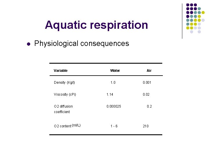 Aquatic respiration l Physiological consequences Variable Water Density (Kg/l) 1. 0 Viscosity (c. Pi)