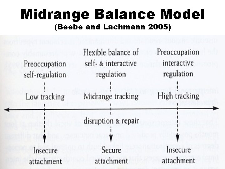 Midrange Balance Model (Beebe and Lachmann 2005) 
