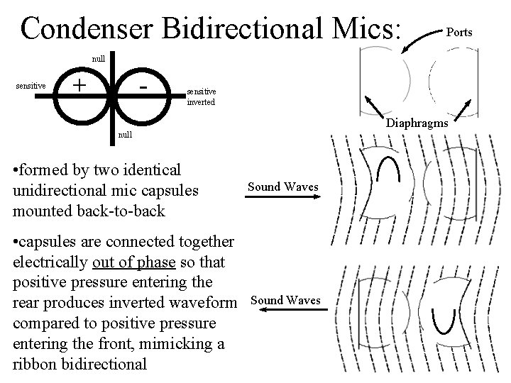 Condenser Bidirectional Mics: Ports null sensitive + - sensitive inverted Diaphragms null • formed