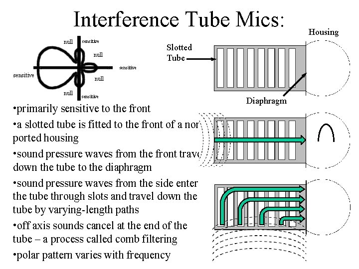 Interference Tube Mics: null sensitive Slotted Tube null sensitive • primarily sensitive to the