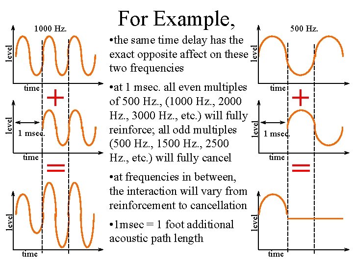 + 1 msec. level time = • at 1 msec. all even multiples of