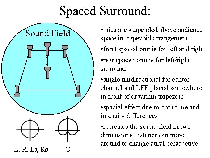 Spaced Surround: Sound Field • mics are suspended above audience space in trapezoid arrangement