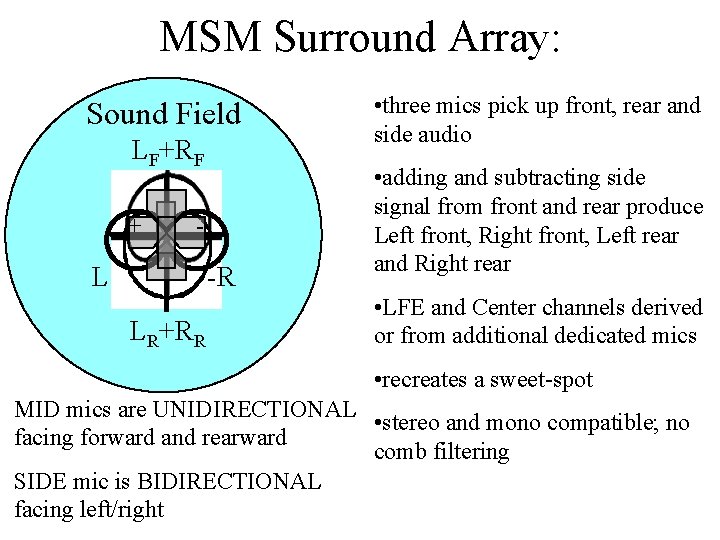 MSM Surround Array: Sound Field LF+RF + - L -R LR+RR • three mics