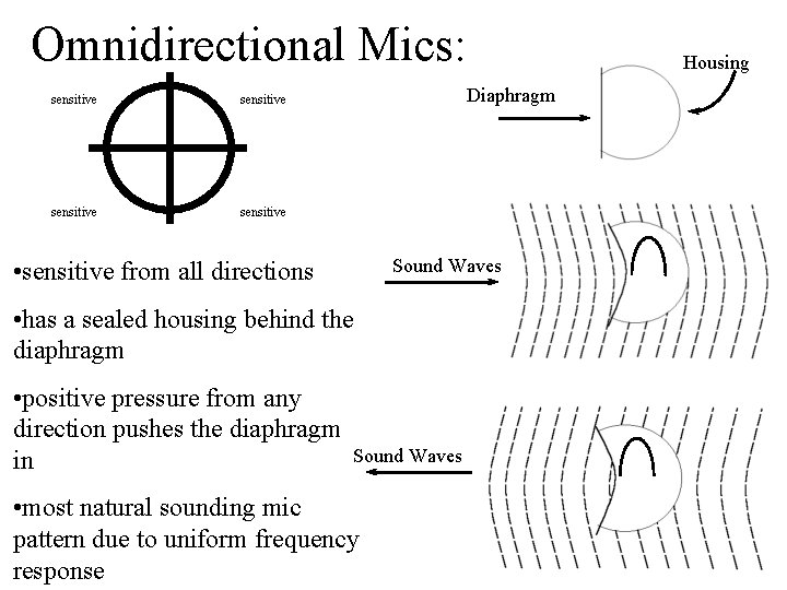 Omnidirectional Mics: sensitive Diaphragm Sound Waves • sensitive from all directions • has a