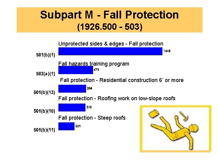 Subpart M - Fall Protection (1926. 500 - 503) Unprotected sides & edges -