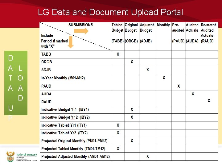 LG Data and Document Upload Portal D A L T O A A D