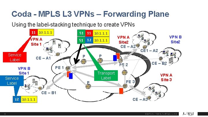 Coda - MPLS L 3 VPNs – Forwarding Plane Using the label-stacking technique to