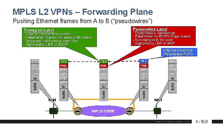 MPLS L 2 VPNs – Forwarding Plane Pushing Ethernet frames from A to B