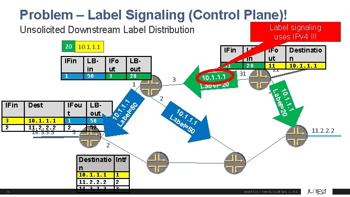 Problem – Label Signaling (Control Plane)! Label signaling uses IPv 4 !!! Unsolicited Downstream
