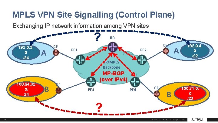 MPLS VPN Site Signalling (Control Plane) Exchanging IP network information among VPN sites 192.