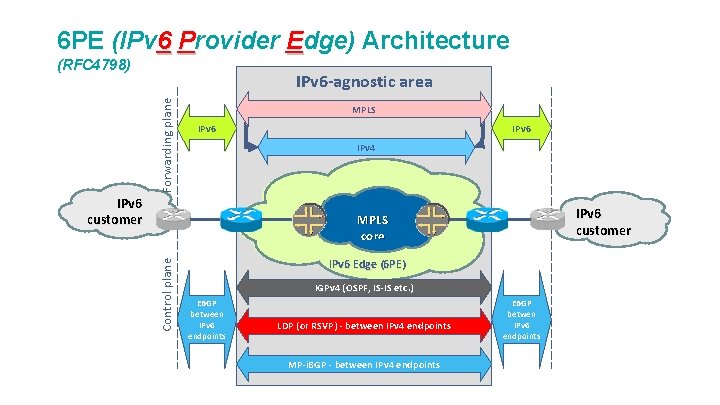 6 PE (IPv 6 Provider Edge) Architecture (RFC 4798) Forwarding plane IPv 6 -agnostic