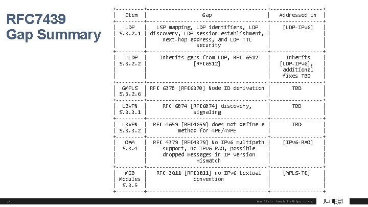 RFC 7439 Gap Summary 24 +------------------------+---------+ | Item | Gap | Addressed in |