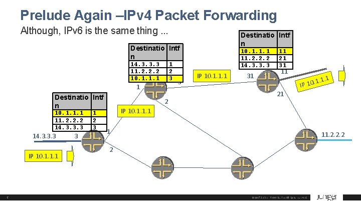 Prelude Again –IPv 4 Packet Forwarding Although, IPv 6 is the same thing. .