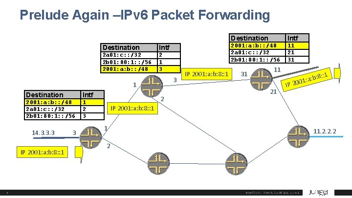 Prelude Again –IPv 6 Packet Forwarding Destination Intf 2 a 01: c: : /32