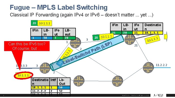 Fugue – MPLS Label Switching Classical IP Forwarding (again IPv 4 or IPv 6